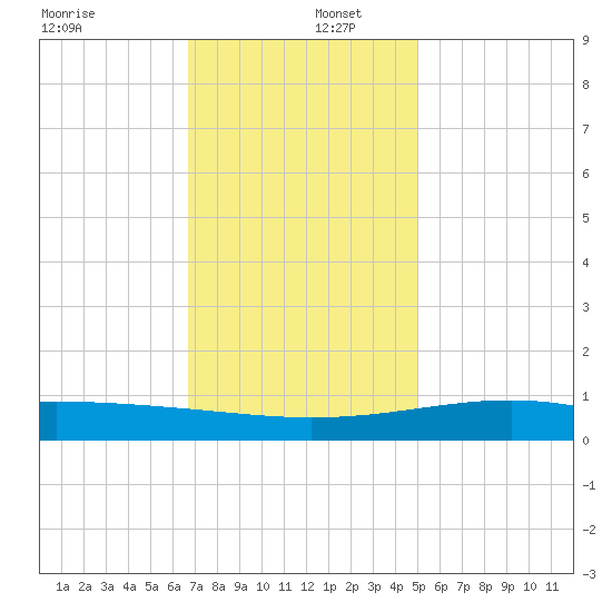 Wolf River tide chart for Friday, December 12, 2025