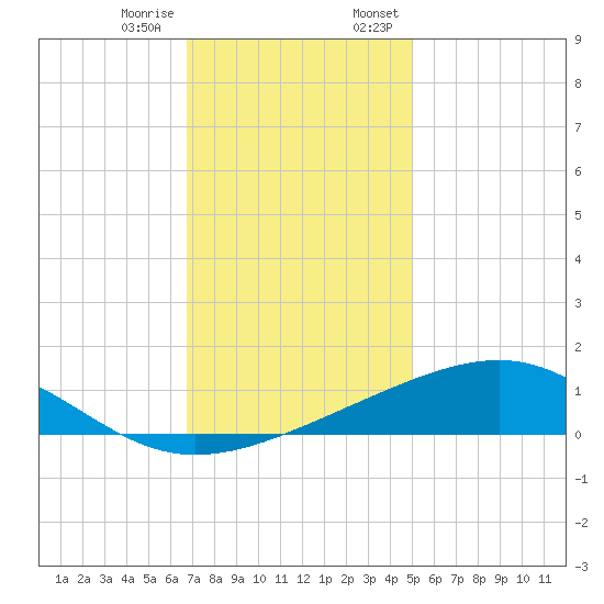 Wolf River tide chart for Tuesday, December 16, 2025