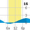 Wolf River tide chart for Tuesday, December 16, 2025