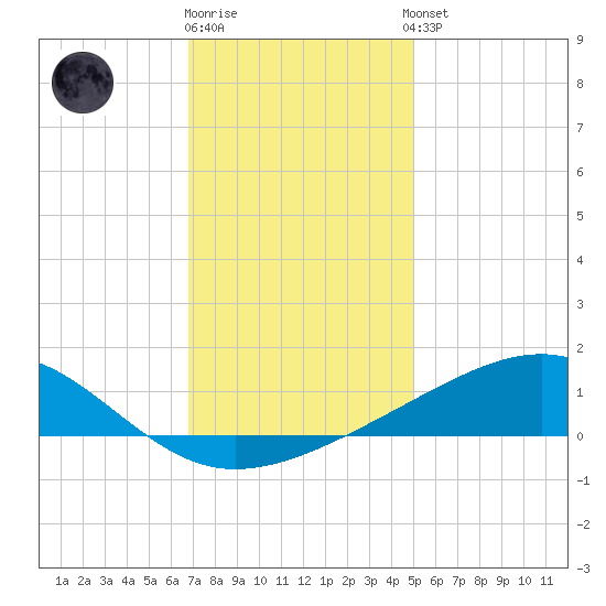 Wolf River tide chart for Friday, December 19, 2025