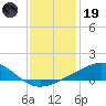 Wolf River tide chart for Friday, December 19, 2025
