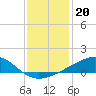 Wolf River tide chart for Saturday, December 20, 2025