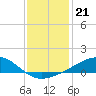 Wolf River tide chart for Sunday, December 21, 2025