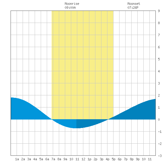 Wolf River tide chart for Monday, December 22, 2025