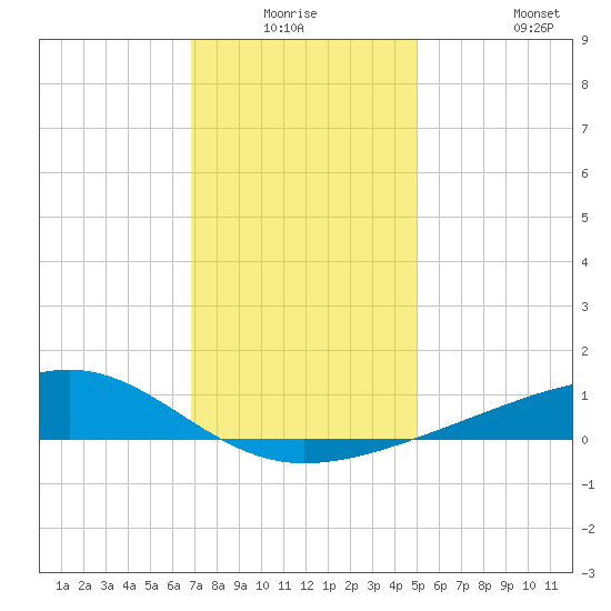 Wolf River tide chart for Wednesday, December 24, 2025