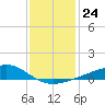 Wolf River tide chart for Wednesday, December 24, 2025