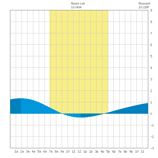 Wolf River tide chart for Thursday, December 25, 2025