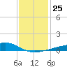Wolf River tide chart for Thursday, December 25, 2025