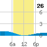 Wolf River tide chart for Friday, December 26, 2025