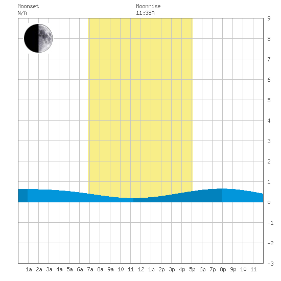 Wolf River tide chart for Saturday, December 27, 2025