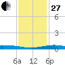 Wolf River tide chart for Saturday, December 27, 2025