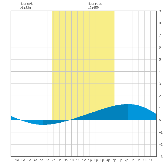 Wolf River tide chart for Monday, December 29, 2025