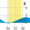 Wolf River tide chart for Tuesday, December 2, 2025