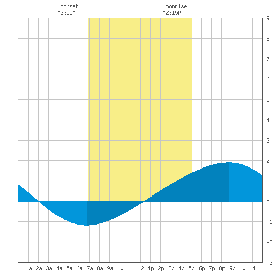 Wolf River tide chart for Wednesday, December 31, 2025
