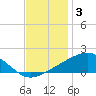 Wolf River tide chart for Wednesday, December 3, 2025