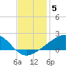 Wolf River tide chart for Friday, December 5, 2025