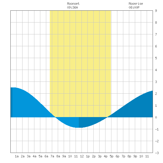Wolf River tide chart for Sunday, December 7, 2025