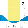 Wolf River tide chart for Sunday, December 7, 2025