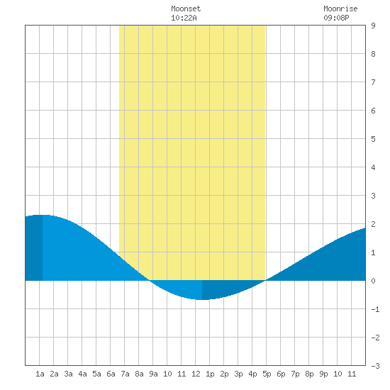 Wolf River tide chart for Monday, December 8, 2025