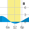 Wolf River tide chart for Monday, December 8, 2025