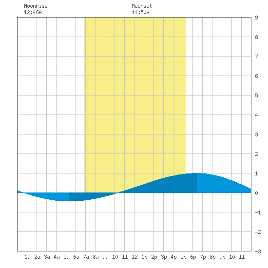 Wolf River tide chart for Sunday, January 11, 2026