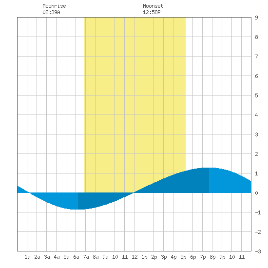 Wolf River tide chart for Tuesday, January 13, 2026