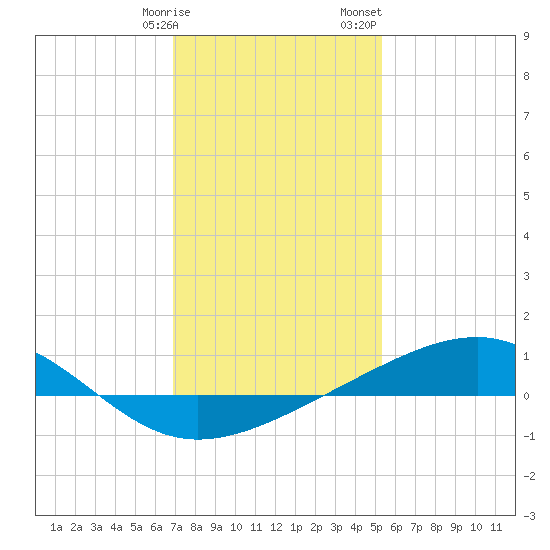 Wolf River tide chart for Friday, January 16, 2026