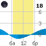 Wolf River tide chart for Sunday, January 18, 2026