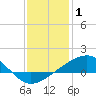 Wolf River tide chart for Thursday, January 1, 2026