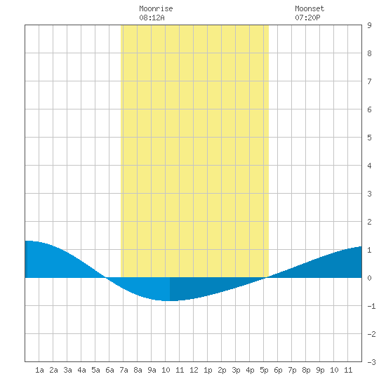 Wolf River tide chart for Tuesday, January 20, 2026