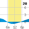 Wolf River tide chart for Tuesday, January 20, 2026