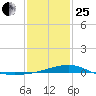 Wolf River tide chart for Sunday, January 25, 2026