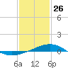 Wolf River tide chart for Monday, January 26, 2026