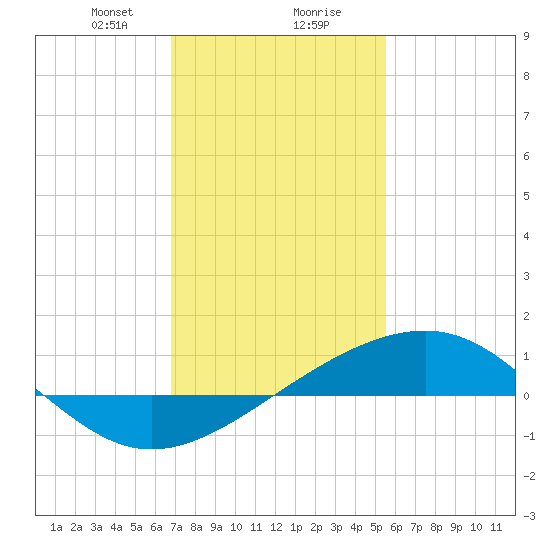 Wolf River tide chart for Wednesday, January 28, 2026