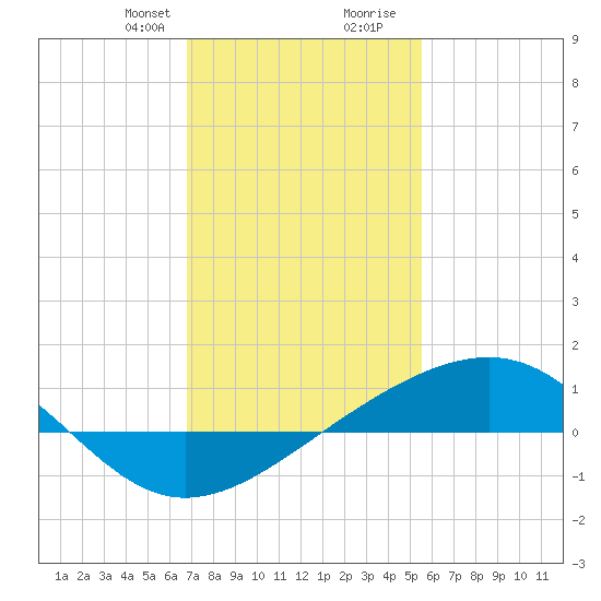 Wolf River tide chart for Thursday, January 29, 2026