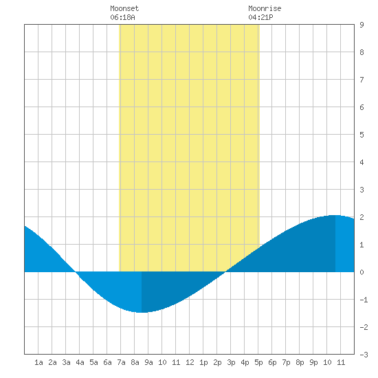 Wolf River tide chart for Friday, January 2, 2026