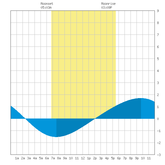 Wolf River tide chart for Friday, January 30, 2026