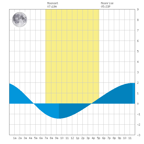 Wolf River tide chart for Saturday, January 3, 2026