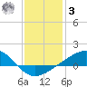 Wolf River tide chart for Saturday, January 3, 2026