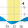 Wolf River tide chart for Sunday, January 4, 2026