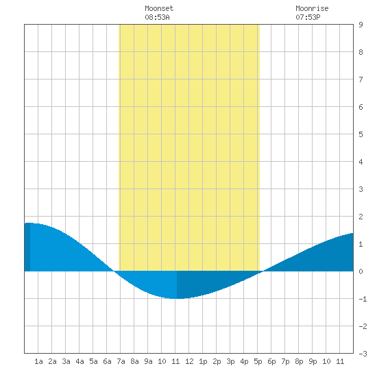 Wolf River tide chart for Monday, January 5, 2026