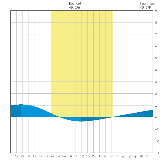 Wolf River tide chart for Wednesday, January 7, 2026