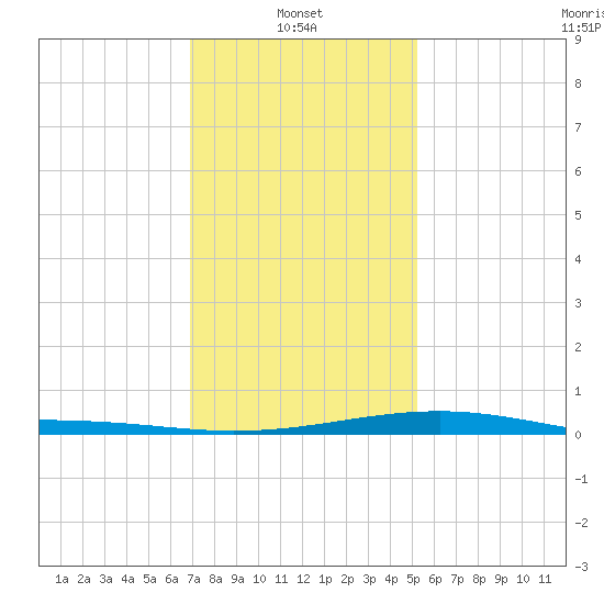 Wolf River tide chart for Friday, January 9, 2026