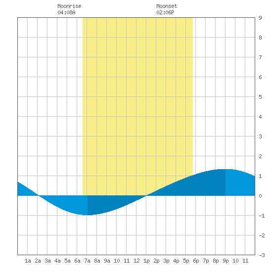 Wolf River tide chart for Friday, February 13, 2026
