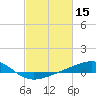 Wolf River tide chart for Sunday, February 15, 2026