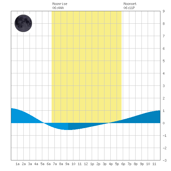 Wolf River tide chart for Tuesday, February 17, 2026