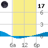 Wolf River tide chart for Tuesday, February 17, 2026