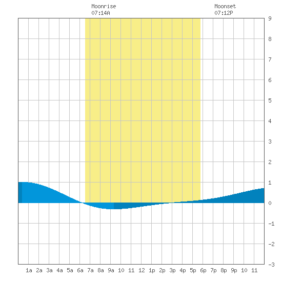 Wolf River tide chart for Wednesday, February 18, 2026