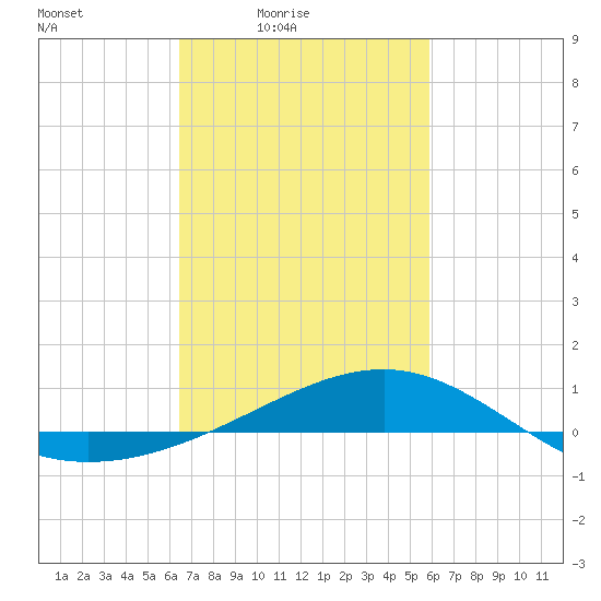 Wolf River tide chart for Monday, February 23, 2026