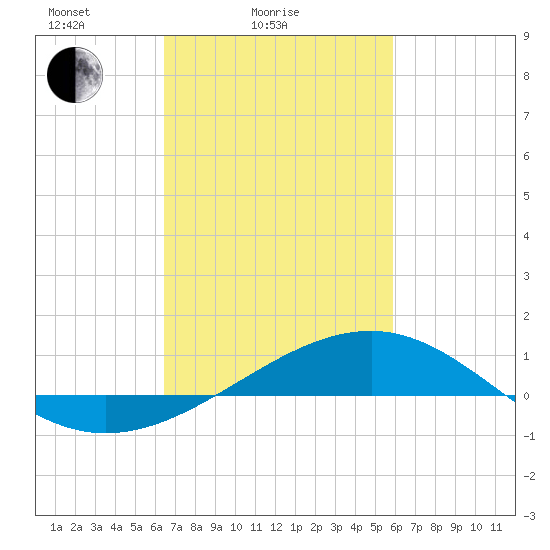 Wolf River tide chart for Tuesday, February 24, 2026